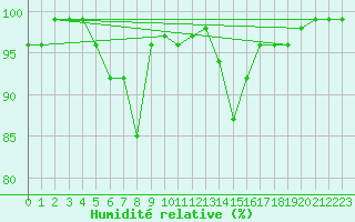 Courbe de l'humidit relative pour Tingvoll-Hanem