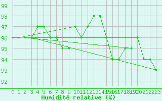 Courbe de l'humidit relative pour Hammer Odde
