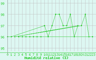 Courbe de l'humidit relative pour Blahammaren