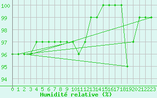 Courbe de l'humidit relative pour Semmering Pass