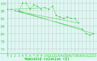 Courbe de l'humidit relative pour Monte Cimone