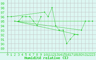 Courbe de l'humidit relative pour Mende - Chabrits (48)
