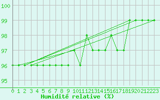 Courbe de l'humidit relative pour Brocken