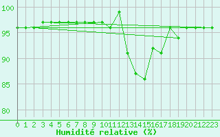 Courbe de l'humidit relative pour Crnomelj