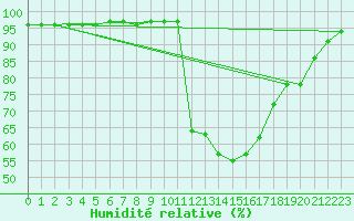 Courbe de l'humidit relative pour Charlwood