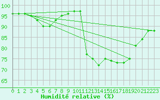 Courbe de l'humidit relative pour Lannion (22)