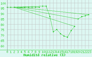 Courbe de l'humidit relative pour Corsept (44)