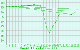 Courbe de l'humidit relative pour Selonnet (04)