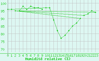 Courbe de l'humidit relative pour Recoubeau (26)