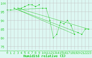 Courbe de l'humidit relative pour Crosby