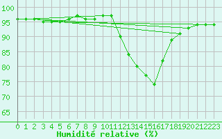 Courbe de l'humidit relative pour Chailles (41)