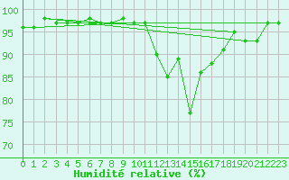 Courbe de l'humidit relative pour Dounoux (88)