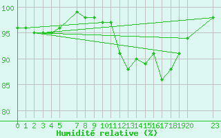 Courbe de l'humidit relative pour Melle (Be)