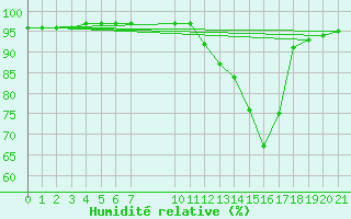 Courbe de l'humidit relative pour Saint-Haon (43)
