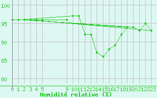 Courbe de l'humidit relative pour Bonnecombe - Les Salces (48)