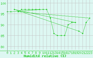 Courbe de l'humidit relative pour Leign-les-Bois (86)