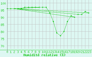 Courbe de l'humidit relative pour Avord (18)