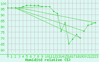 Courbe de l'humidit relative pour Le Touquet (62)