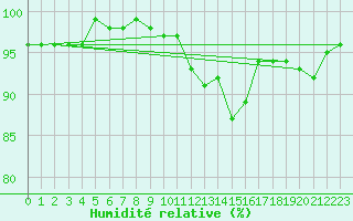 Courbe de l'humidit relative pour Kemi Ajos
