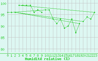 Courbe de l'humidit relative pour Dounoux (88)