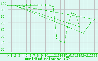 Courbe de l'humidit relative pour Sant Julia de Loria (And)