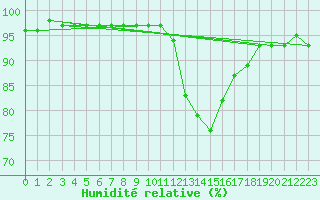 Courbe de l'humidit relative pour Sant Quint - La Boria (Esp)