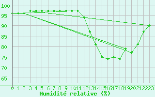 Courbe de l'humidit relative pour Lanvoc (29)