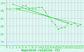 Courbe de l'humidit relative pour Aouste sur Sye (26)