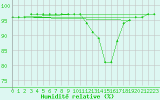 Courbe de l'humidit relative pour Saint-Martin-de-Londres (34)