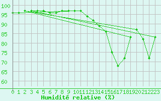 Courbe de l'humidit relative pour Porsgrunn