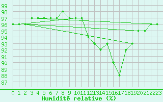 Courbe de l'humidit relative pour Souprosse (40)