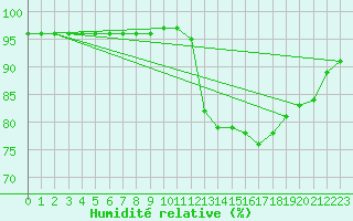 Courbe de l'humidit relative pour Grasque (13)