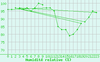 Courbe de l'humidit relative pour Saint-Igneuc (22)