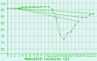 Courbe de l'humidit relative pour Sain-Bel (69)