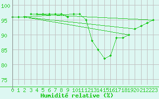 Courbe de l'humidit relative pour Corny-sur-Moselle (57)