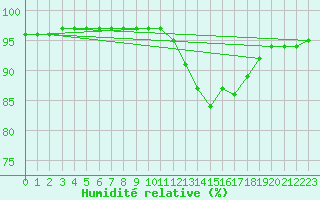 Courbe de l'humidit relative pour Sausseuzemare-en-Caux (76)