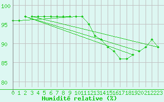 Courbe de l'humidit relative pour Le Havre - Octeville (76)