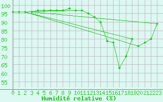Courbe de l'humidit relative pour Woluwe-Saint-Pierre (Be)