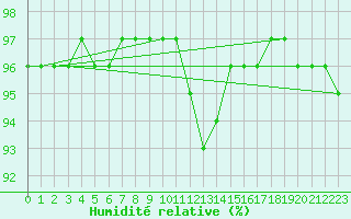 Courbe de l'humidit relative pour Orly (91)