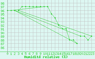 Courbe de l'humidit relative pour Bridel (Lu)