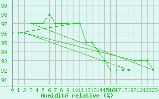 Courbe de l'humidit relative pour la bouée 62119