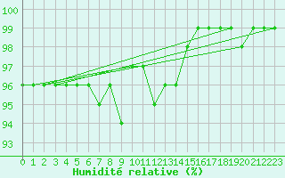 Courbe de l'humidit relative pour Fichtelberg