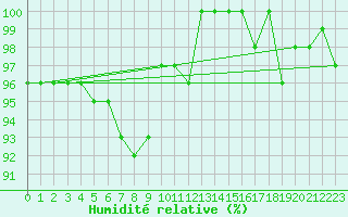 Courbe de l'humidit relative pour Agde (34)