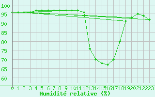 Courbe de l'humidit relative pour Saint-Mdard-d'Aunis (17)