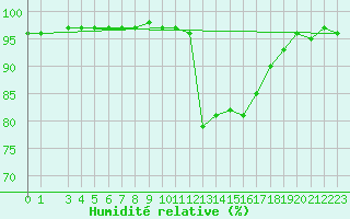 Courbe de l'humidit relative pour Izegem (Be)
