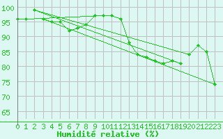 Courbe de l'humidit relative pour Lamballe (22)