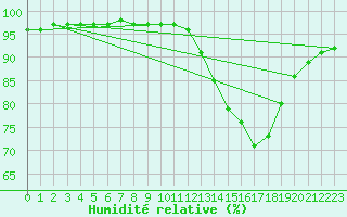 Courbe de l'humidit relative pour Guidel (56)