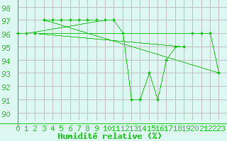 Courbe de l'humidit relative pour Pinsot (38)