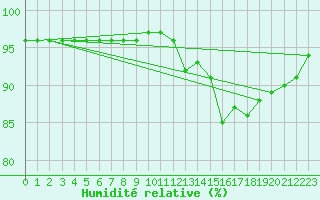 Courbe de l'humidit relative pour Guidel (56)