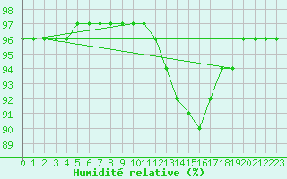 Courbe de l'humidit relative pour Saint-Philbert-sur-Risle (27)